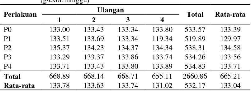 Tabel 6. iRataan konsumsi ransum burung puyuh selama 6 minggu 