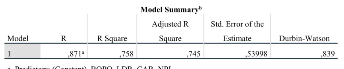 Tabel 4.3. Hasil Uji Autokorelasi Model Summary b Model R R Square Adjusted RSquare Std