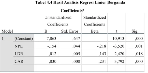 Tabel 4.4 Hasil Analisis Regresi Linier Berganda