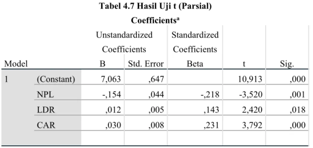 Tabel 4.7 Hasil Uji t (Parsial) Coefficients a Model UnstandardizedCoefficients StandardizedCoefficients t Sig.BStd