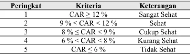 Tabel 2.4. Kriteria Penilaian Peringkat CAR