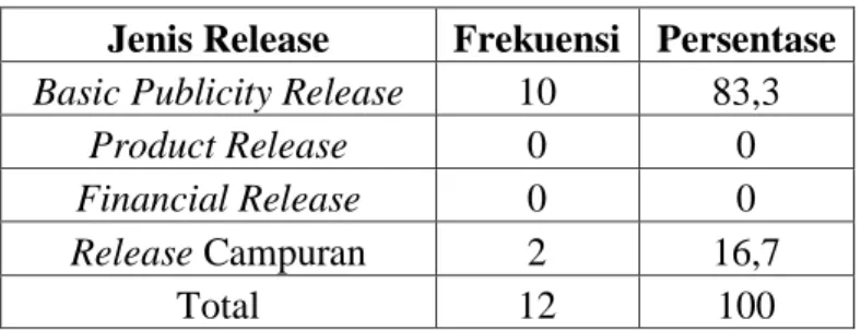 Tabel  tunggal  merupakan  awal  dalam  menganalisis  data  yang  terdiri  dari  kolom,  yaitu  sejumlah  frekuensi  dan  persentase  untuk  setiap  kategori  (Singarimbun,  1995:266)
