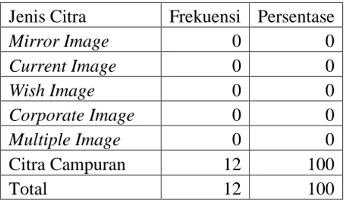 Tabel  di  bawah  ini  akan  memperlihatkan  frekuensi  dari  kategori  jenis  citra  yang dimuat dalam lembar coding