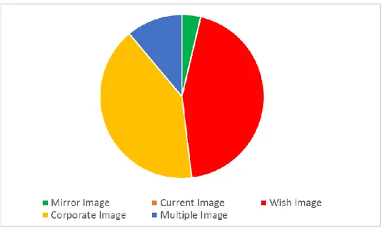 Tabel diatas menunjukkan ada 1 (3,7%) mirror image, kemudian 12 (44,4%)  wish  image,  11(40,8%)  corporate  image  dan  ada  3  (11,1%)  multiple  image