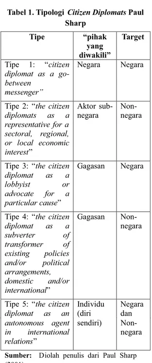 Tabel 1. Tipologi  Citizen Diplomats Paul  Sharp Tipe  “pihak  yang  diwakili”  Target  Tipe  1:  “citizen  diplomat  as  a   go-between  messenger”  Negara  Negara 
