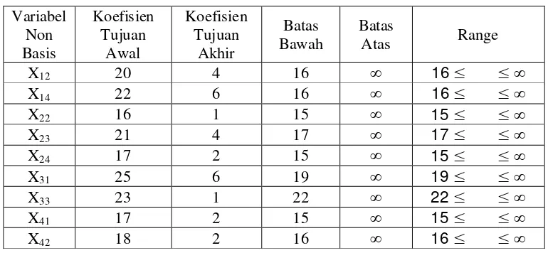 Tabel 3.3.1.1 Range Variabel Koefisien Non Basis