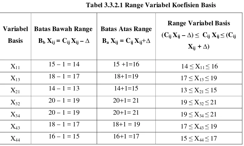 Tabel 3.3.2.1 Range Variabel Koefisien Basis