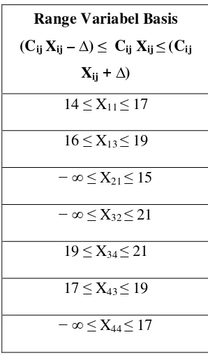 Tabel 3.3.2.2 Range Variabel Koefisien Basis Baru