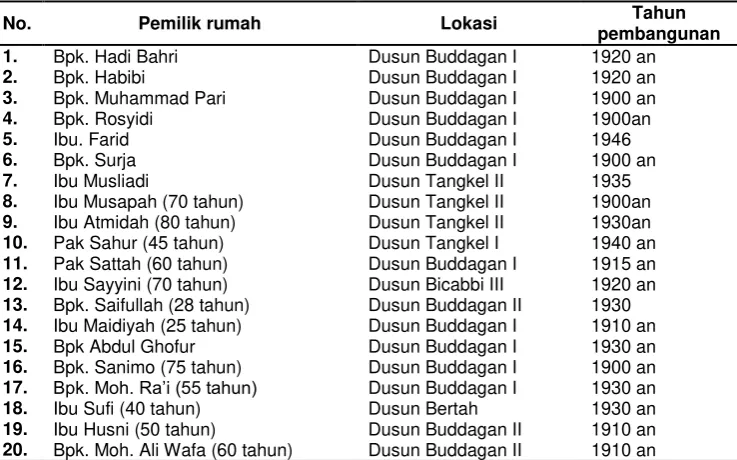 Tabel 1. Rekapitulasi Objek Studi 
