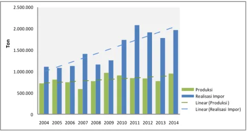 Gambar 2. Perkembangan produksi dan realisasi impor kedelai Indonesia, 2004 –2014  Tabel 1