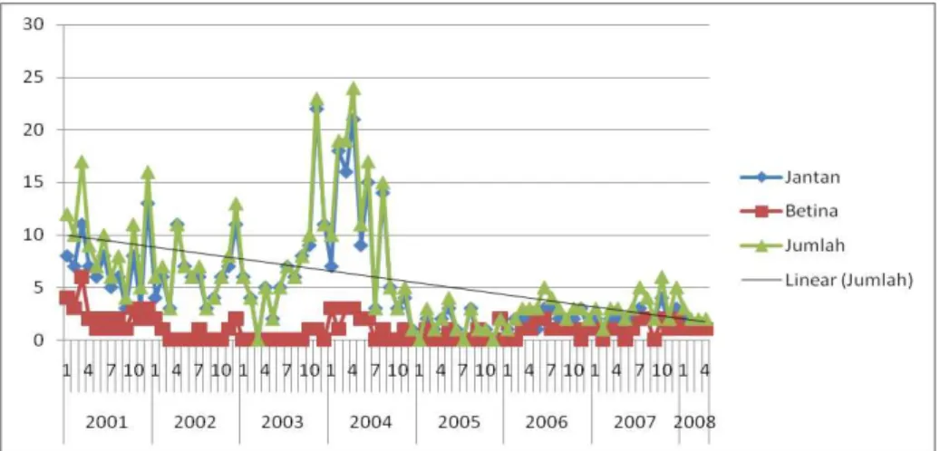 Gambar 9.   Perkembangan  Pemotongan  Kerbau  di  RPH  Bandar  Lampung,  Januari  2001- 2001-April 2008 (Sumber: Dinas Peternakan Kota Bandar Lampung) 