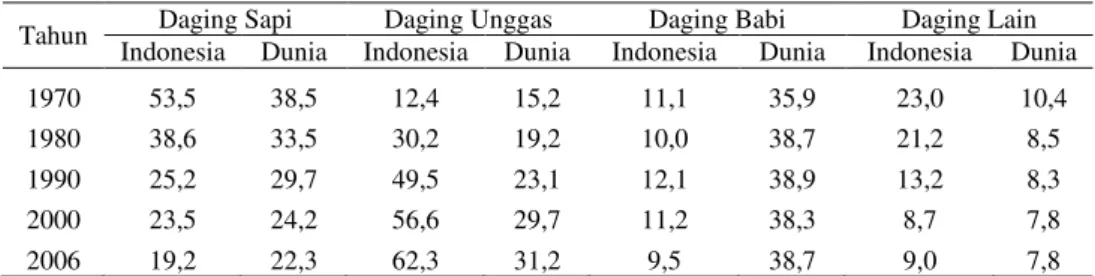 Tabel 1. Dinamika Struktur Produksi Daging Di Indonesia dan Dunia, Tahun 1970-2006 