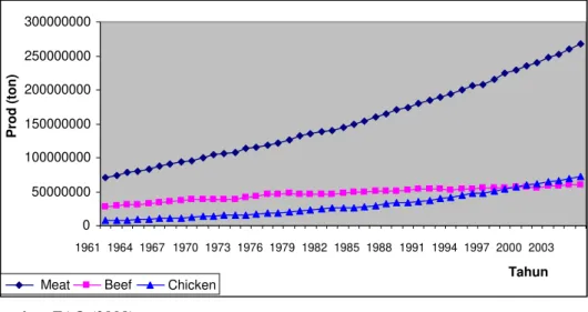 Gambar 4. Perkembangan Produksi Daging, Daging Sapi, dan Daging ayam, Tahun 1961- 1961-2006 