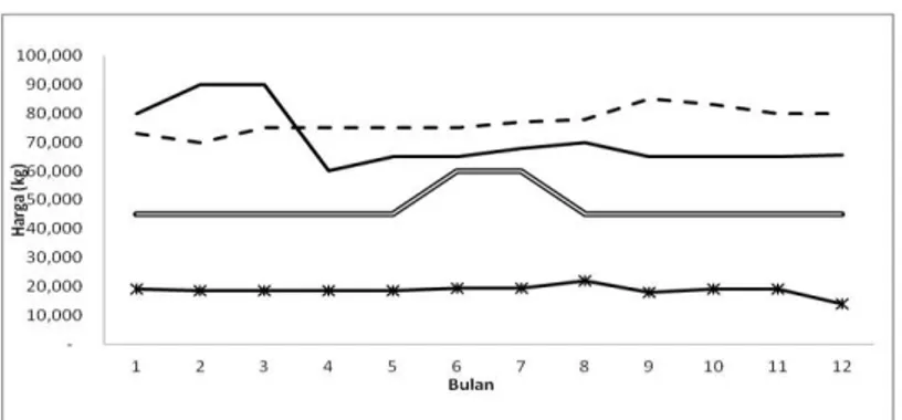 Gambar 1. Perkembangan Harga Protein Hewani di Kota Padang Tahun 2012 
