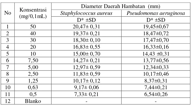 Tabel 4.3Hasil pengukuran diameter hambatanrata-rata pertumbuhan bakteriStaphylococcus aureusdanPseudomonas aeruginosadariekstraketanolkulitbuahkakao.(Theobroma cacao L.) 