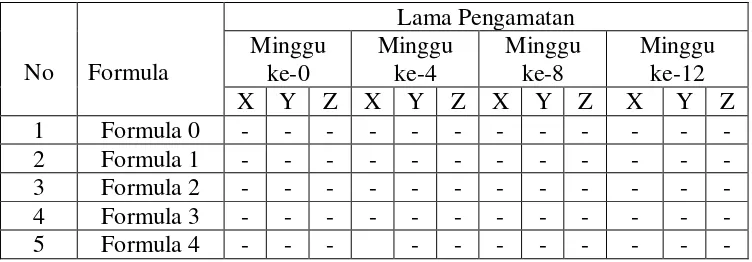 Tabel 4.5Data Pemeriksaan Stabilitas Sediaan Krim Ekstrak Etanol Kulitbuah kakao(Theobroma cacao L.)