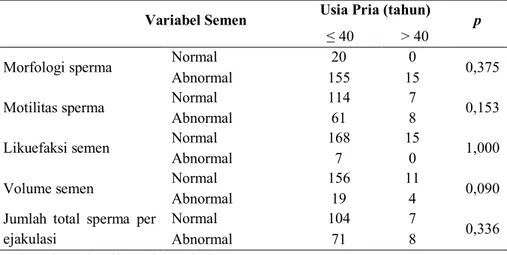 Tabel 3. Hubungan Usia terhadap Hasil Pemeriksaaan Analisis Semen 