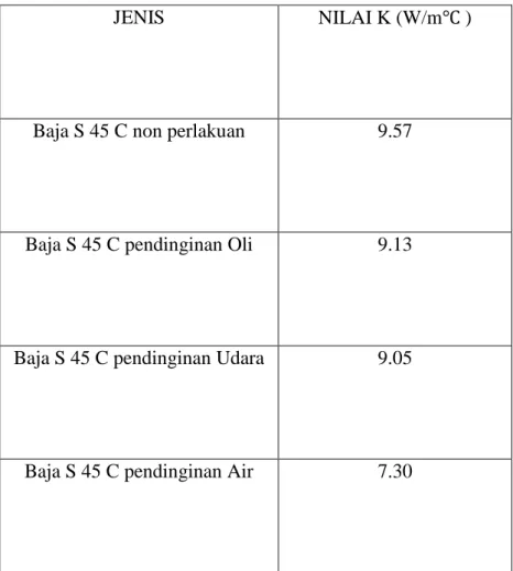 Tabel 1 Hasil pengujian konduktifitas termal baja S 45 C 