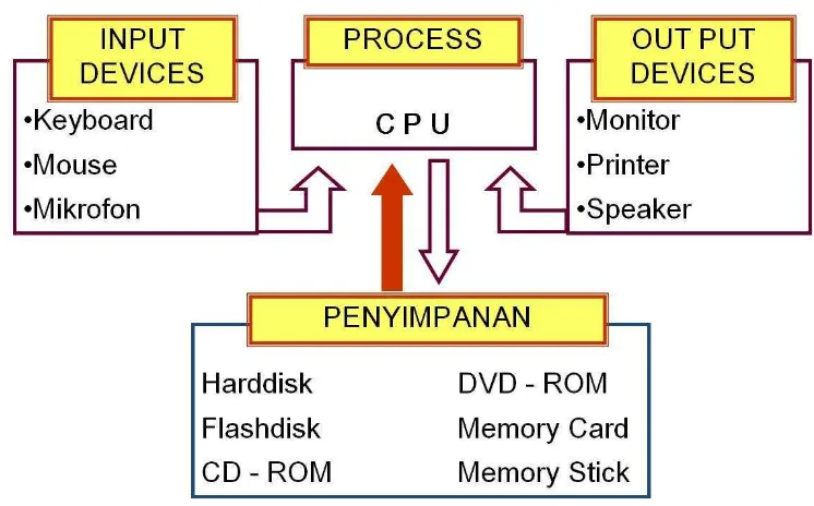 Gambar 2.3. Siklus Kerja Sistem Komputer 
