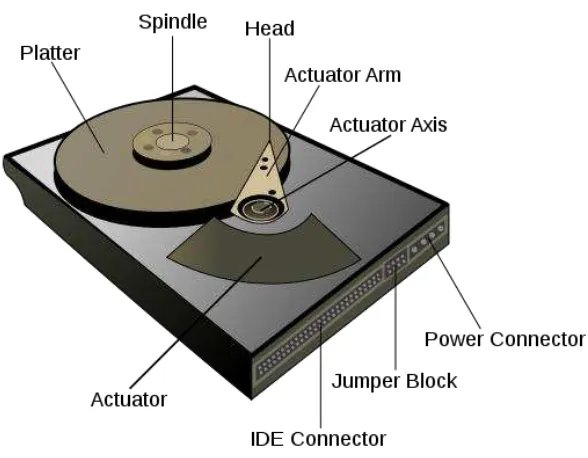 Gambar 2.19. Diagram Harddisk komputer 