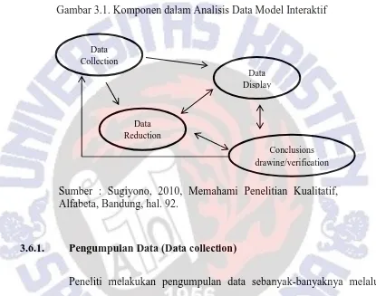Gambar 3.1. Komponen dalam Analisis Data Model Interaktif 