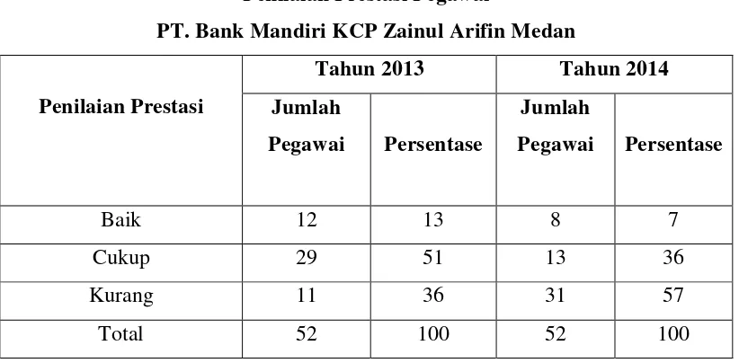 Tabel 1.1 Penilaian Prestasi Pegawai 