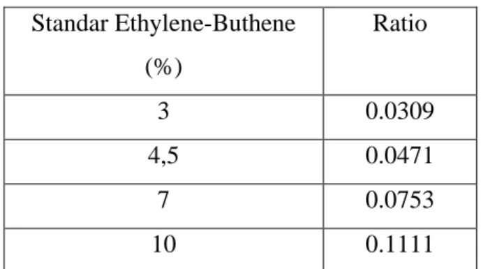 Tabel 4.1.1.1. Data analisa standar Ethylene-Buthene (3; 4,5; 7 dan  10%)  Standar Ethylene-Buthene  (%)  Ratio  3  0.0309  4,5  0.0471  7  0.0753  10  0.1111 