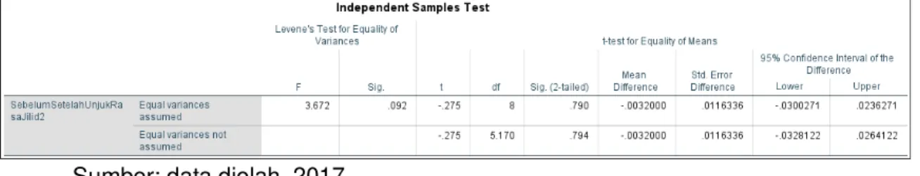 Tabel  1.  two  sample  for  means  abnormal  return  Aksi  Unjuk  Rasa  Bela  Islam  Jilid I