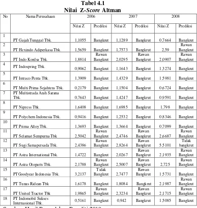 Nilai  Z-Tabel 4.1 Score Altman 