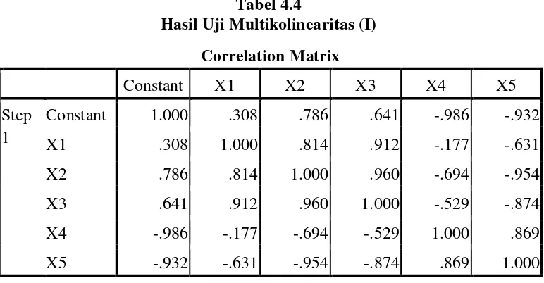 Tabel 4.4 Hasil Uji Multikolinearitas (I) 