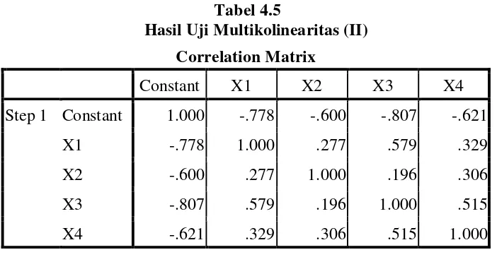 Tabel 4.5 Hasil Uji Multikolinearitas (II) 