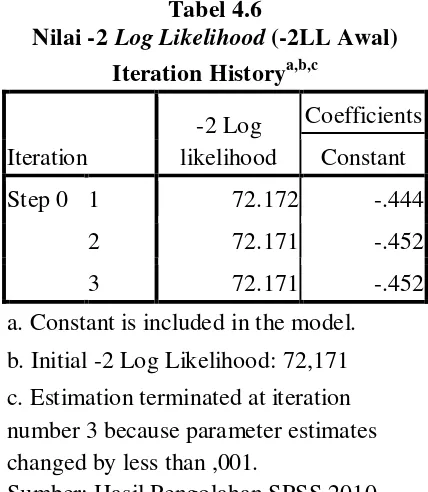 Nilai -2 Tabel 4.6 Log Likelihood (-2LL Awal) 