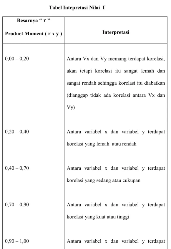 Tabel Intepretasi Nilai  Ґ  Besarnya “  r  ” 