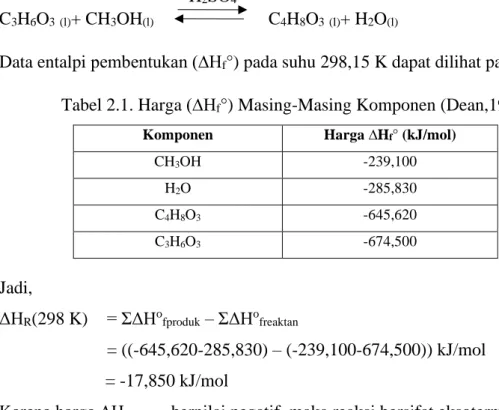 Tabel 2.1. Harga (∆H f °) Masing-Masing Komponen (Dean,1999) 