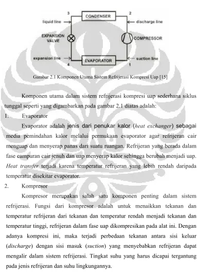 Gambar 2.1 Komponen Utama Sistem Refrijerasi Kompresi Uap [15] 