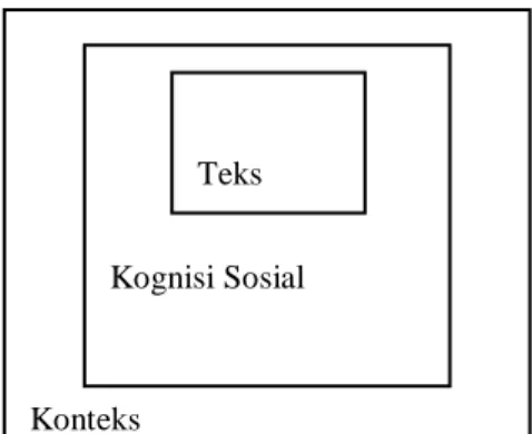 Gambar  di  atas  menunjukkan  bagaimana  van  Dijk  menggambarkan  wacana  yang  mempunyai  tiga  dimensi,  yaitu: 