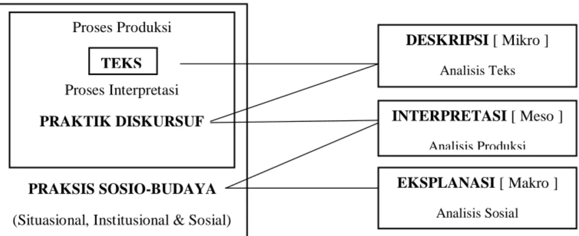 Gambar II.2 Model tiga dimensi Analisis Wacana Kritis Fairclough (Haryatmoko, 2016:23) 