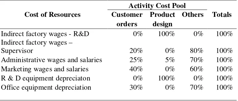 Table 1 Distribution of resource consumption across activity cost pools 
