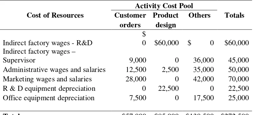 Table 2 First-Stage Allocations to Activity Cost Pools  