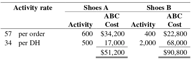 Table 5 Assigning Overhead Costs to Shoes A-TDABC 