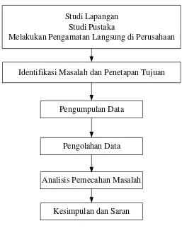 Gambar 4.1 Blok Diagram Langkah-langkah  Penelitian 