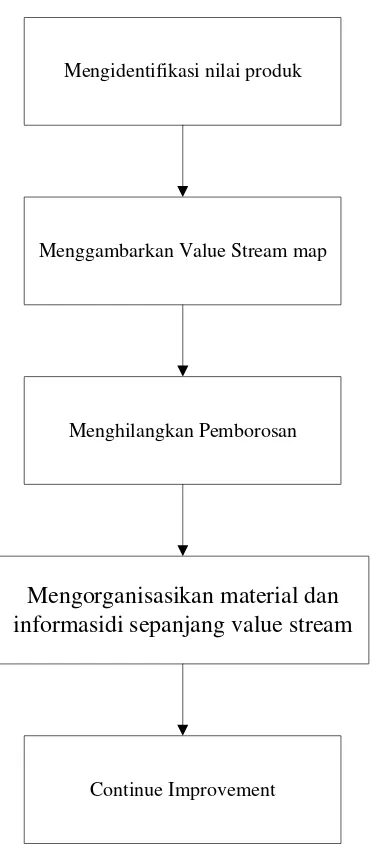 Gambar 4.2. Blok Diagram Langkah-langkah  Penerapan Lean Manufactur 