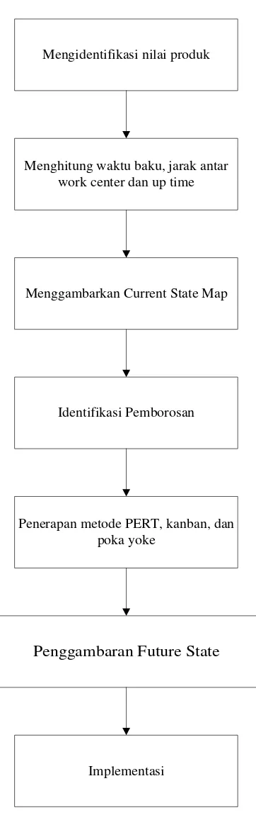 Gambar 4.3. Blok Diagram Langkah-langkah  Penerapan Value Stream 