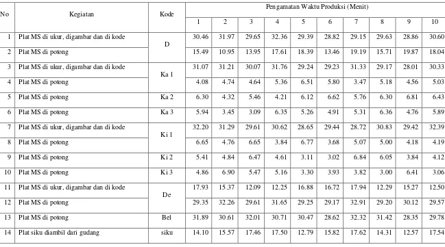 Tabel 5.1. Tabel Hasil Pengamatan Waktu Produksi di Stasiun Pengukuran dan Pemotongan 