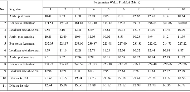 Tabel 5.2. Tabel Hasil Pengamatan Waktu Produksi di Stasiun Pengeboran 