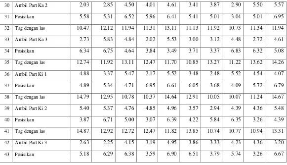 Tabel 5.4. Tabel Hasil Pengamatan Waktu Produksi di Stasiun Perakitan (Lanjutan) 