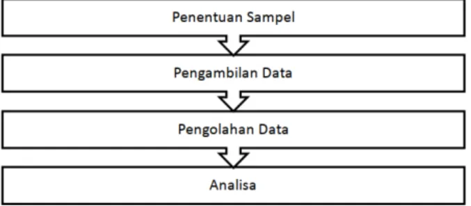 Fig. 1. Diagram Metodologi
