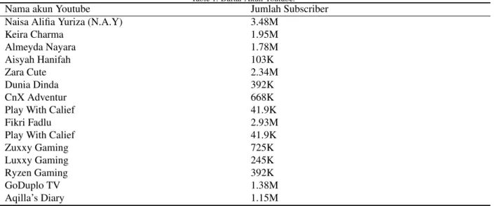 Table 1. Daftar Akun Youtube.