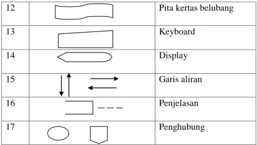 Tabel 2. 2 Simbol DFD (Wahyono : 2004) 