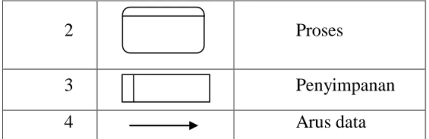 Tabel 2. 3 Entity Relation Diagram  ERD (Nugroho :2005) 